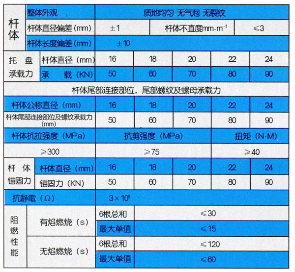 玻璃钢锚杆